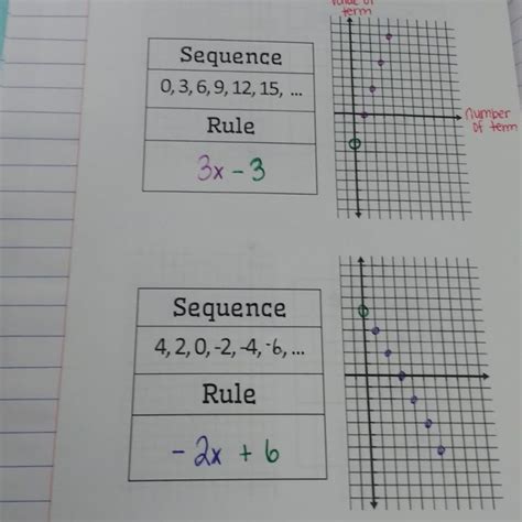 Dino Method For Finding The Nth Term Of An Arithmetic Sequence Math