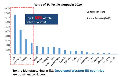 EU Textile And Apparel Industry And Trade Patterns Updated November