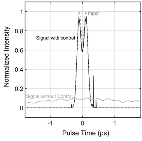 A Group Velocity Dispersion Versus Angular Frequency With Signal S