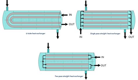 Cross Flow Heat Exchangers All Practical Guides You Should Know