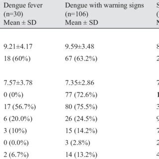 Comparison Of Demographic Clinical And Laboratory Parameters In The