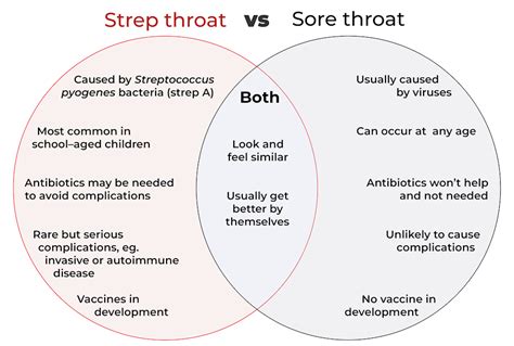 What’s the difference between ‘strep throat’ and a sore throat ...