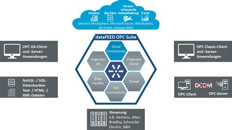 Sichere Bertragung In Mindsphere Clouds Sps Magazin