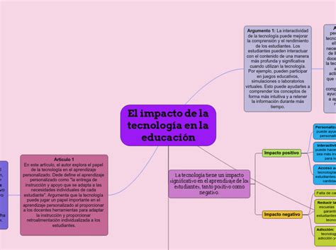 El Impacto De La Tecnología En La Educació Mind Map