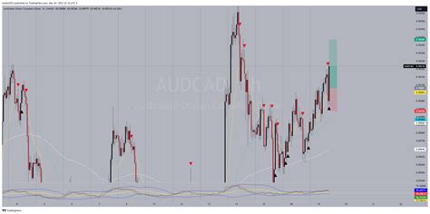 OANDA AUDCAD Chart Image By Styles2022 TradingView