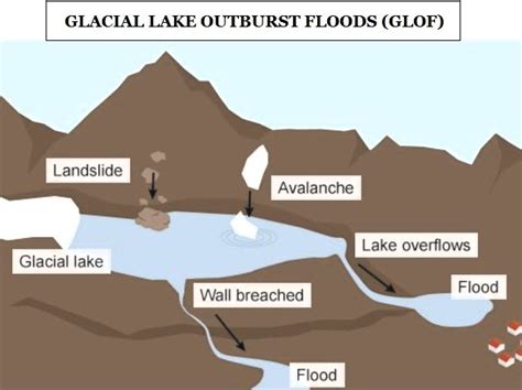 Glacial Lake Outburst Floods Gs Ii Health Current Affairs