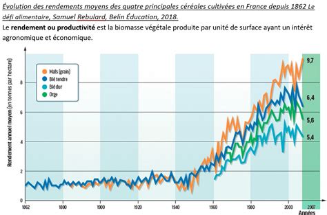 Histoire récente de l agriculture en France Sciences nature fr