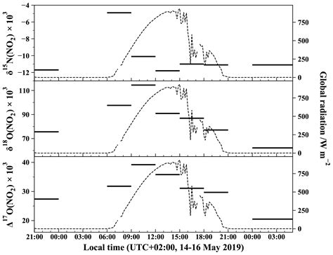 Acp Measurement Report Nitrogen Isotopes N And First