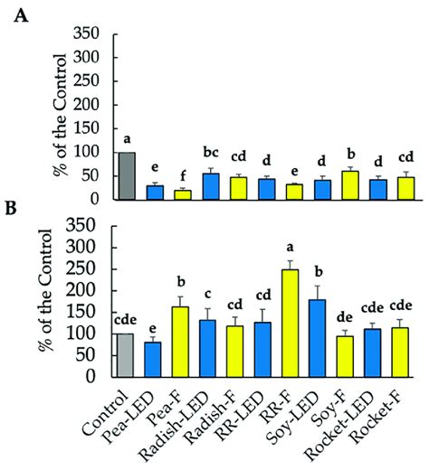 The Anti Proliferative Spheroid Area And Pro Apoptotic Effects