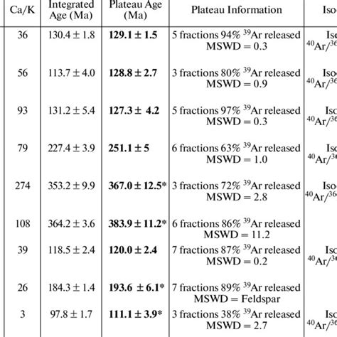 40 Ar/ 39 Ar geochronology summary | Download Table