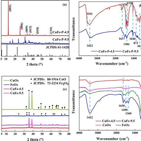 Xrd Patterns Of The Precursor A And The Catalytic C Ft Ir Download Scientific Diagram