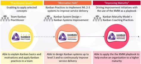 Kanban University Training and Credential Path - Red Tangerine