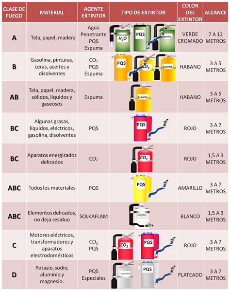 Tipos De Extintores Y Su Uso