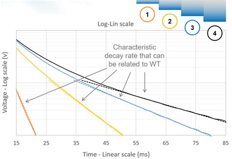 Pulsed Eddy Current Pec Eddyfi