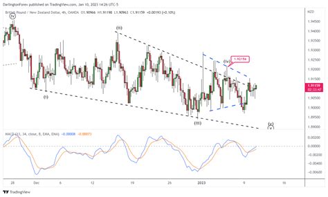 GBPNZD Short GBP NZD Elliott Wave Theory For January 10 2023