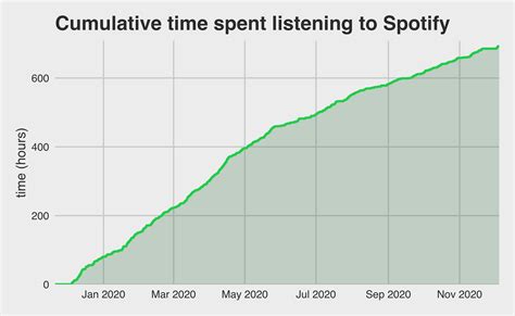 Personal Spotify Data Analysis Analyzing My Streaming History