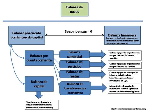 La Balanza De Pagos Creditosbisli