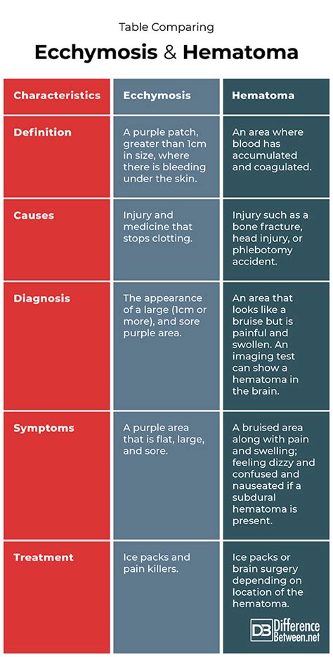 Difference Between Ecchymosis and Hematoma | Difference Between