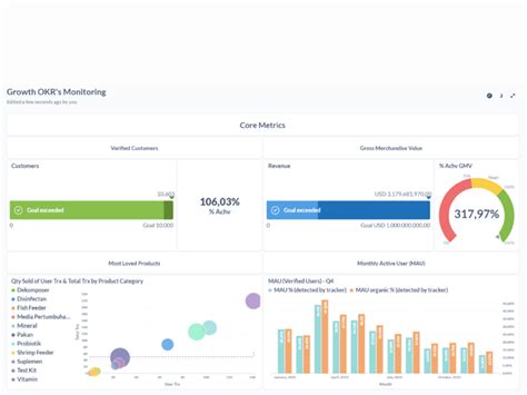 An Insightful Metabase Dashboard Upwork