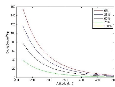 Decay per orbit for different altitudes depending upon percentage of ...