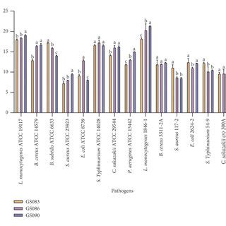 Antibiotic Resistance Of The Selected L Plantarum Strains S