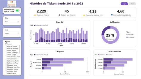 KPIs Sistema De Tickets PanelTik