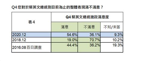 香港中評網：遠見民調：蔡英文54陳時中奪部會首長第一