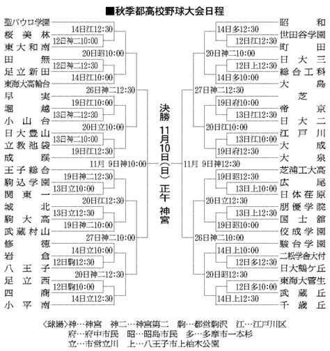 朝日新聞デジタル：高校野球「秋季東京都高校野球、組み合わせ決定 12日開幕」 東京ニュース