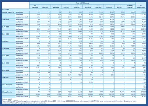 Mcat Score Range Good And Average Mcat Scores Blueprint