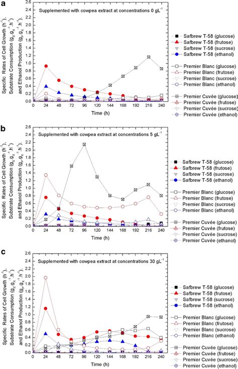 Profile Of The Specific Rates Of Cell Growth Substrate Consumption