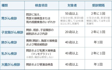 自治体のがん検診ってどういう基準で選ばれているの？ （2ページ目）：goodayクイズ：日経gooday（グッデイ）