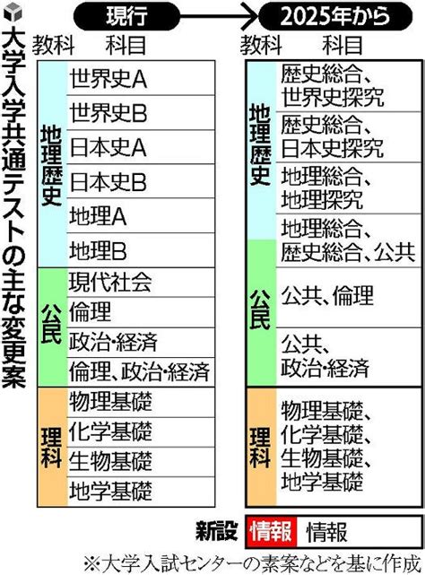 共通テスト 2025年からの新たな科目「情報」は2日目の最後、60分間の予定 知りタイムズ