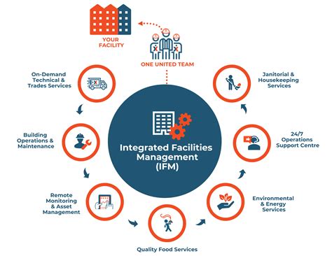 Integrated Facility Management IFM The Ultimate Guide Dexterra