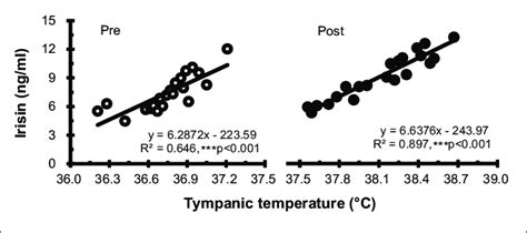 Correlation Between Tympanic Temperature And Irisin Concentration