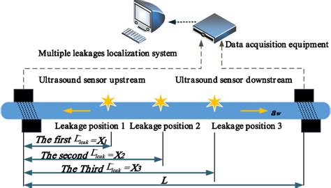 Figure 1 From A Multiple Leaks Localization Method In A Pipeline Based