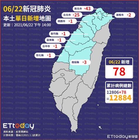 「南投3」連11天零確診破功！彰化以南、東部全0 1張圖看分佈 Ettoday生活新聞 Ettoday新聞雲