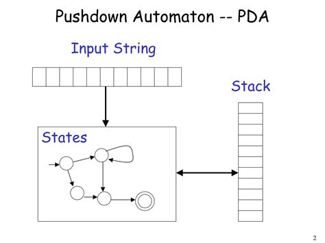 Solution Pda Push Down Automata Concept With Examples Studypool