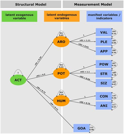 Structural Equation Model The Model Consists Of A Latent Exogenous