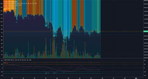 CMYK HIGH LOW Indicator By MVPMC TradingView