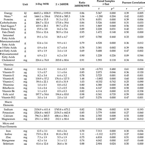 Differences And Correlations In Mean ±sd Dietary Intakes From The Two