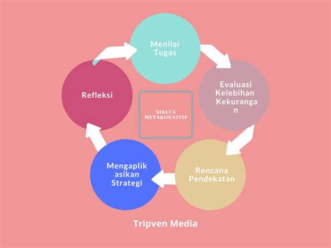 Detail Contoh Metakognitif Dalam Pembelajaran Koleksi Nomer 3