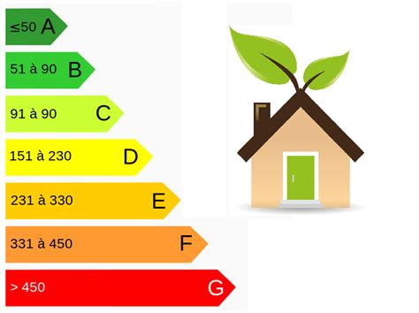 Classe énergétique dun logement que signifie la notation de A à G