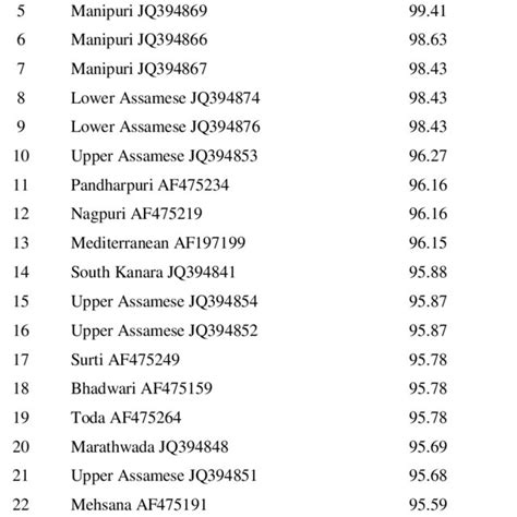 The D Loop Sequence Similarity Percentage Of Seized Horn Trophy With