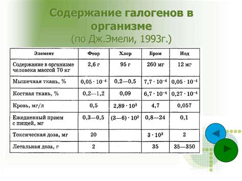 Галогены в организме человека - презентация онлайн