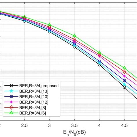 Ber Performance Of Polar Codes With Code Length Download