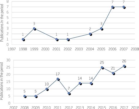 Scielo Brasil Meta Analysis As A Research Tool A Systematic Review