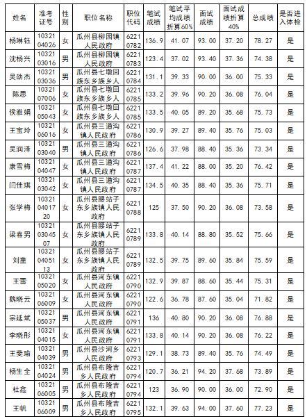 酒泉市2020年公务员考录体检人员名单澎湃号·政务澎湃新闻 The Paper