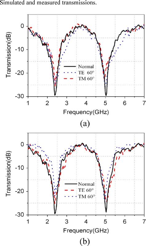 Figure From A Miniaturized Dual Band Fss With Stable Resonance