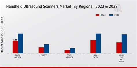 Handheld Ultrasound Scanners Market Size Analysis Trend