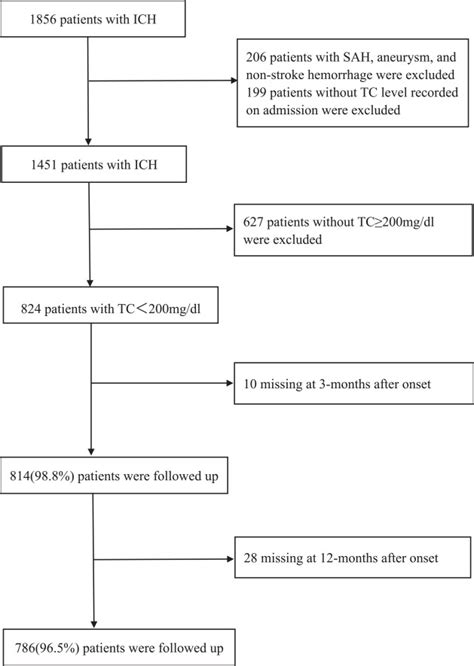 Sex Differences In Outcomes After Spontaneous Intracerebral Hemorrhage